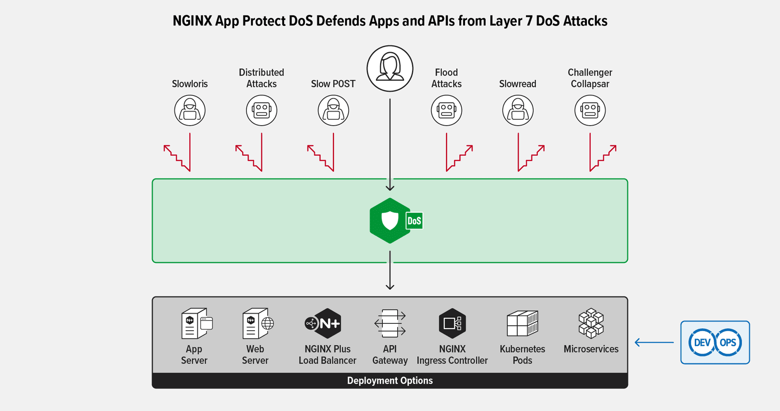 Diagram showing types of attacks NGINX App Protect DoS defends against