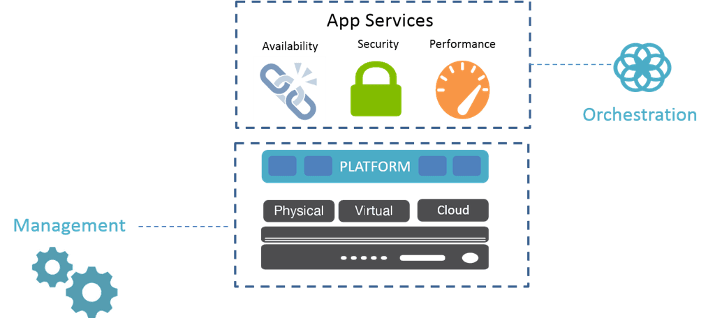orchestration vs management