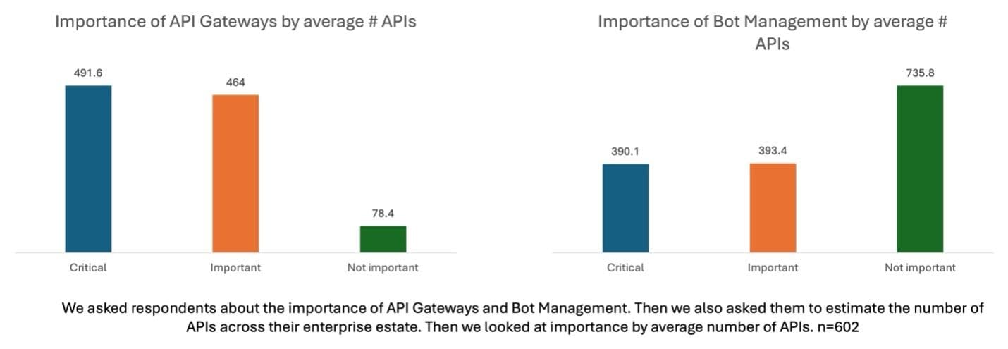API Gateways and Bot Management chart