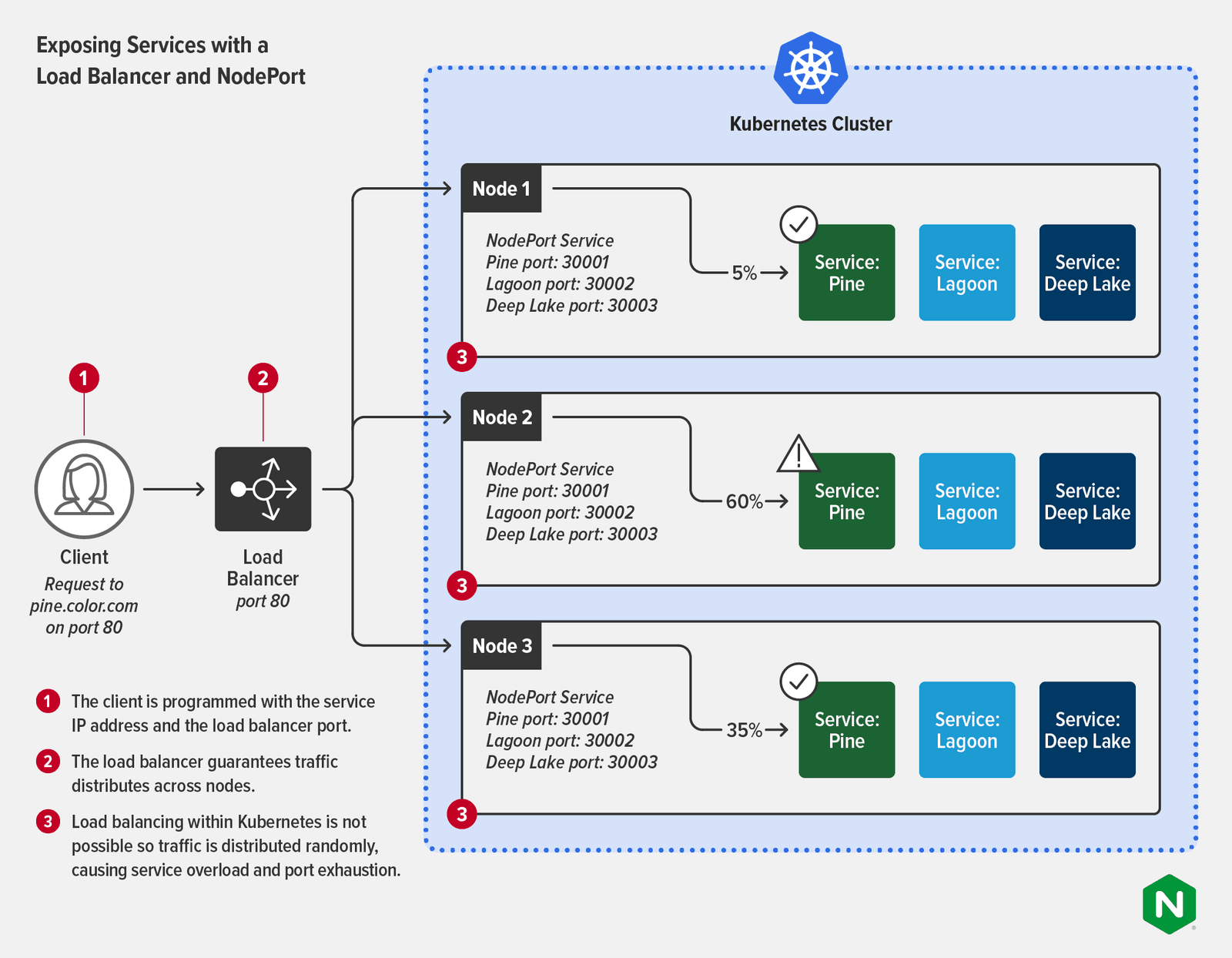 Topology diagram of exposing Kubernetes services with the Kubernetes LoadBalancer and NodePort objects
