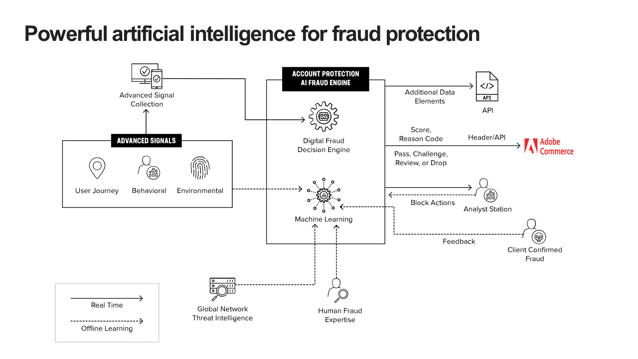 Figure 4: Distributed Cloud Account Protection leverages a real-time, closed-loop AI fraud engine that predicts if a transaction is risky or malicious
