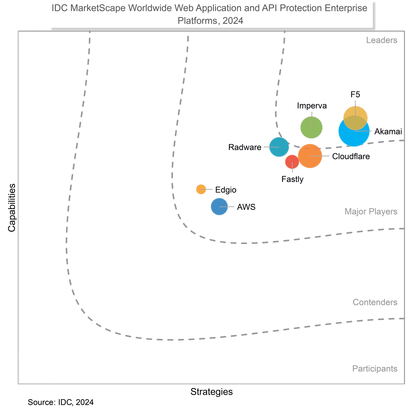 IDC MarketScape: Worldwide Web Application and API Protection Enterprise Platforms 2024 Vendor Assessment