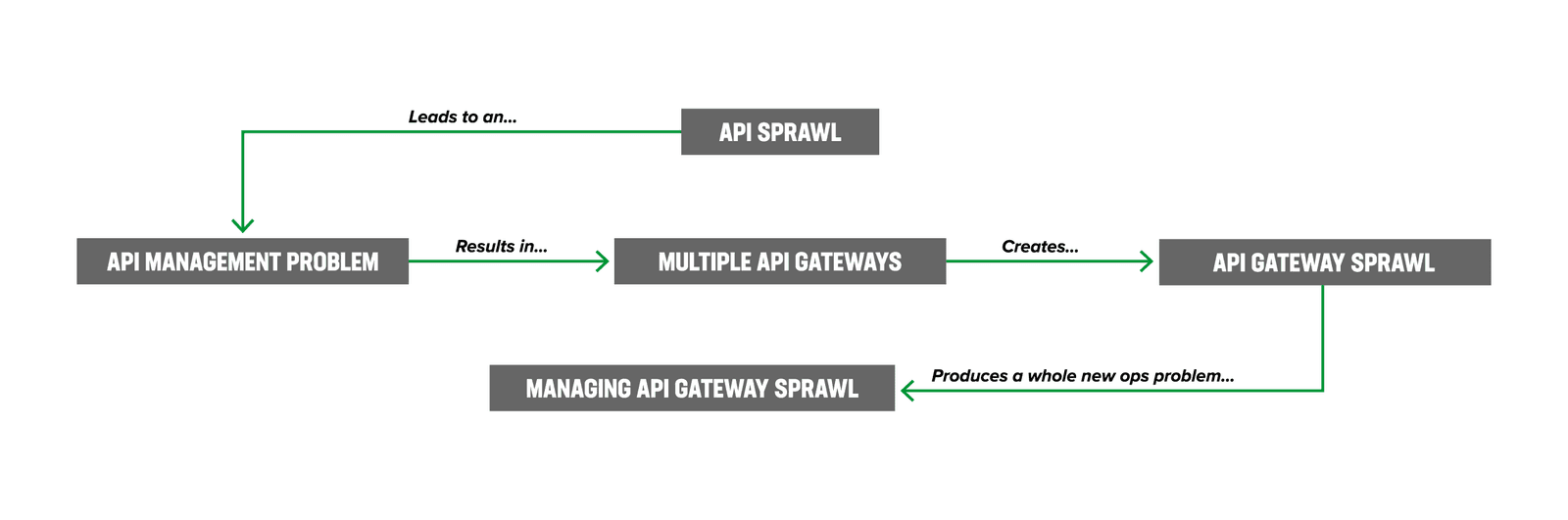 API gateway sprawl diagram