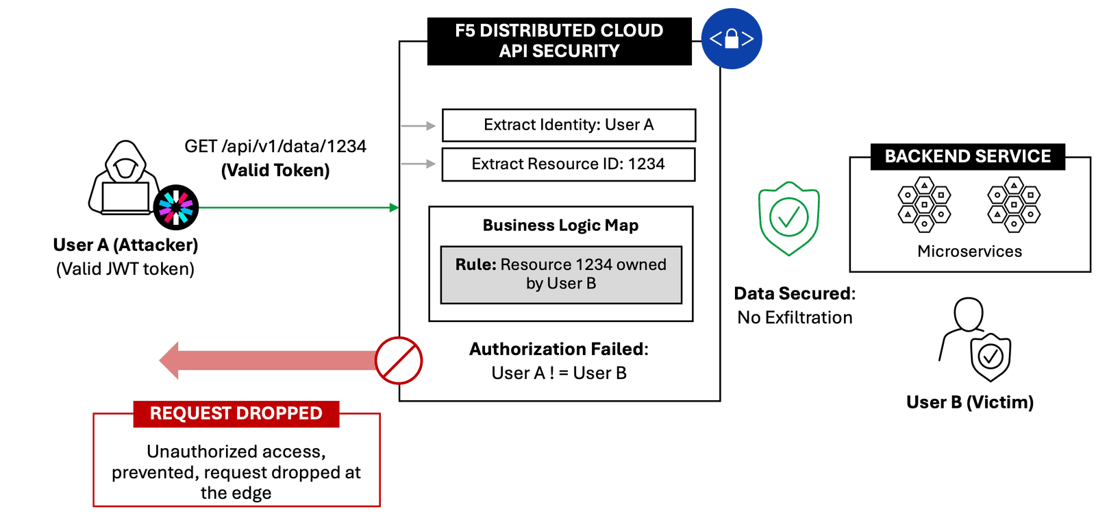 The “after” scenario: identify-aware enforcement