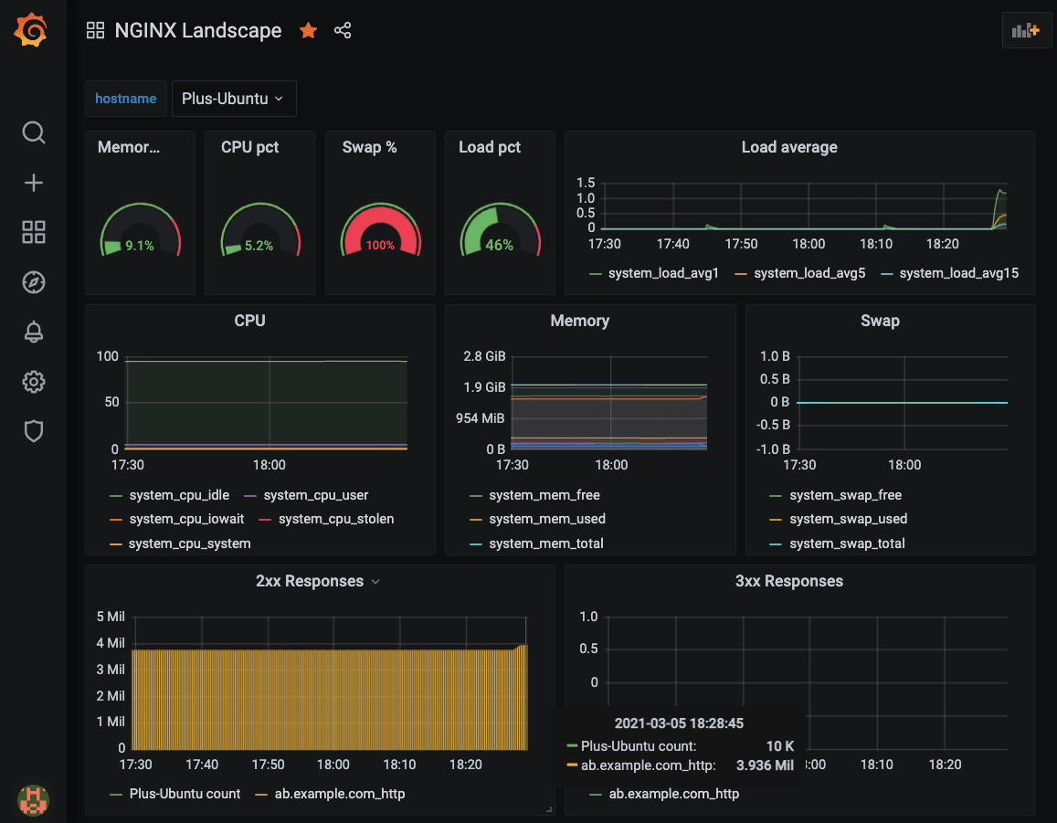 Grafana display of metrics exported by NGINX Instance Manager