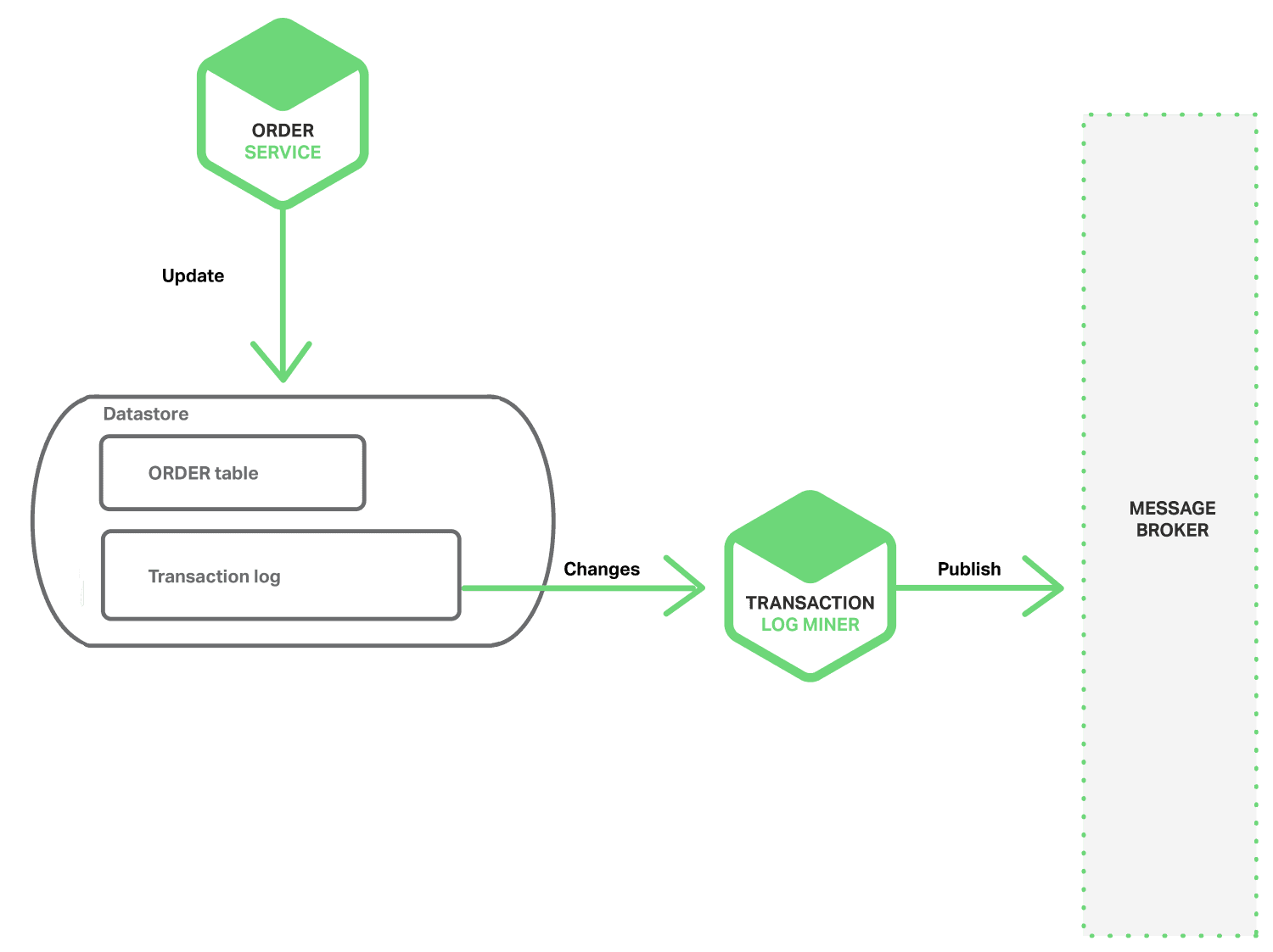 In a microservices architecture, achieve atomicity by mining the transaction log for events