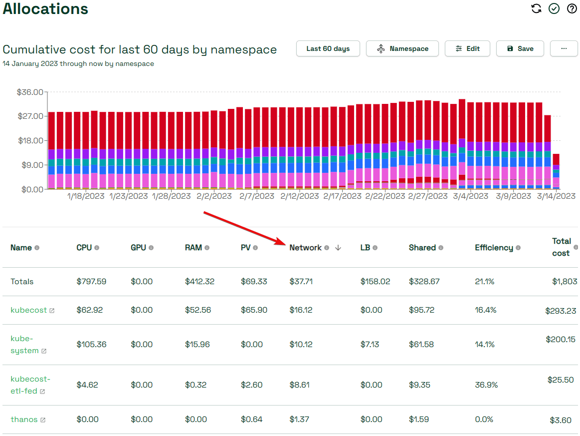 Kubecost Allocations dashboard showing cumulative costs for past 60 days, categorized by namespace