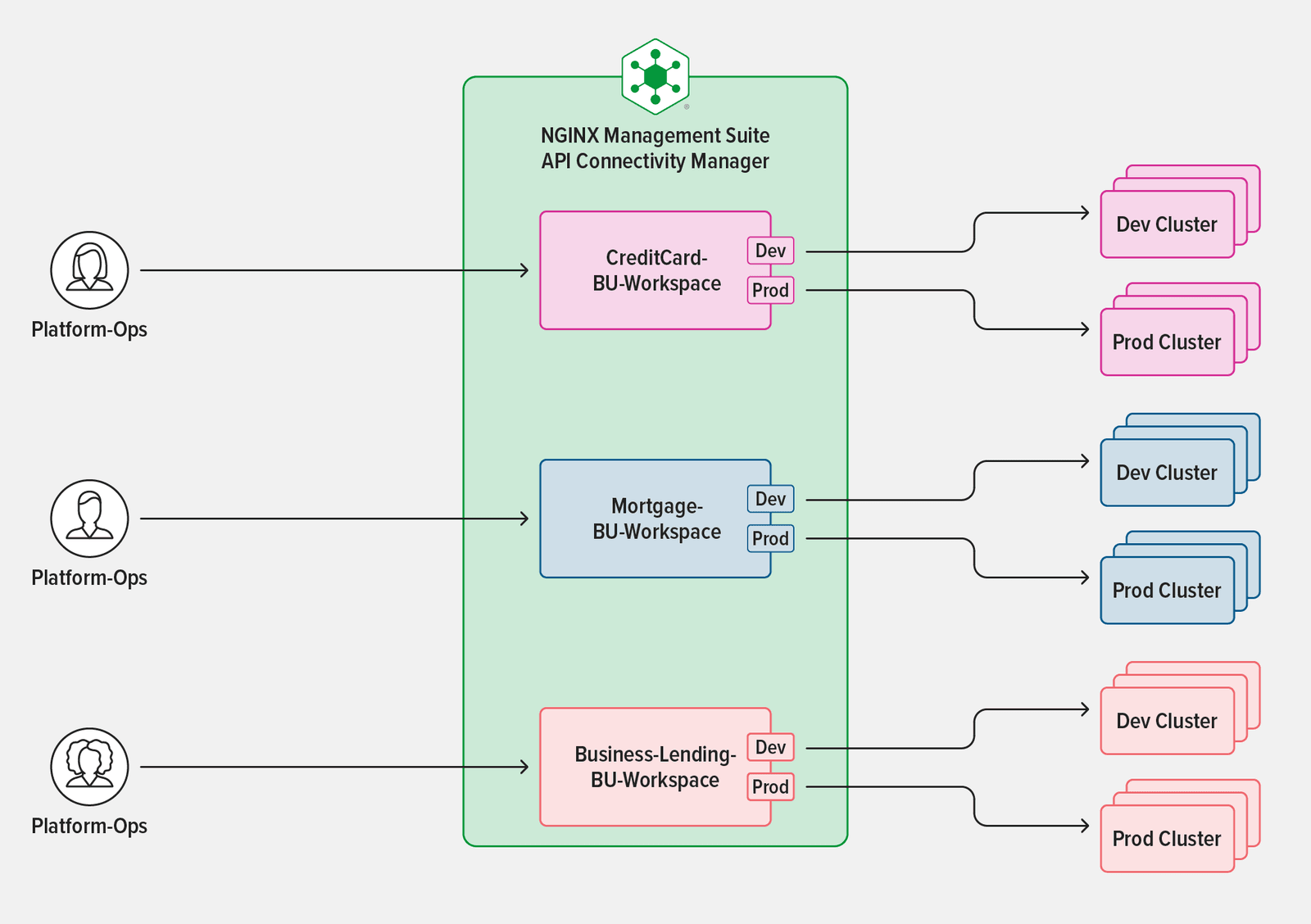 Diagram showing how API Connectivity Manager enables multiple groups to manage their own Workspaces and Environments