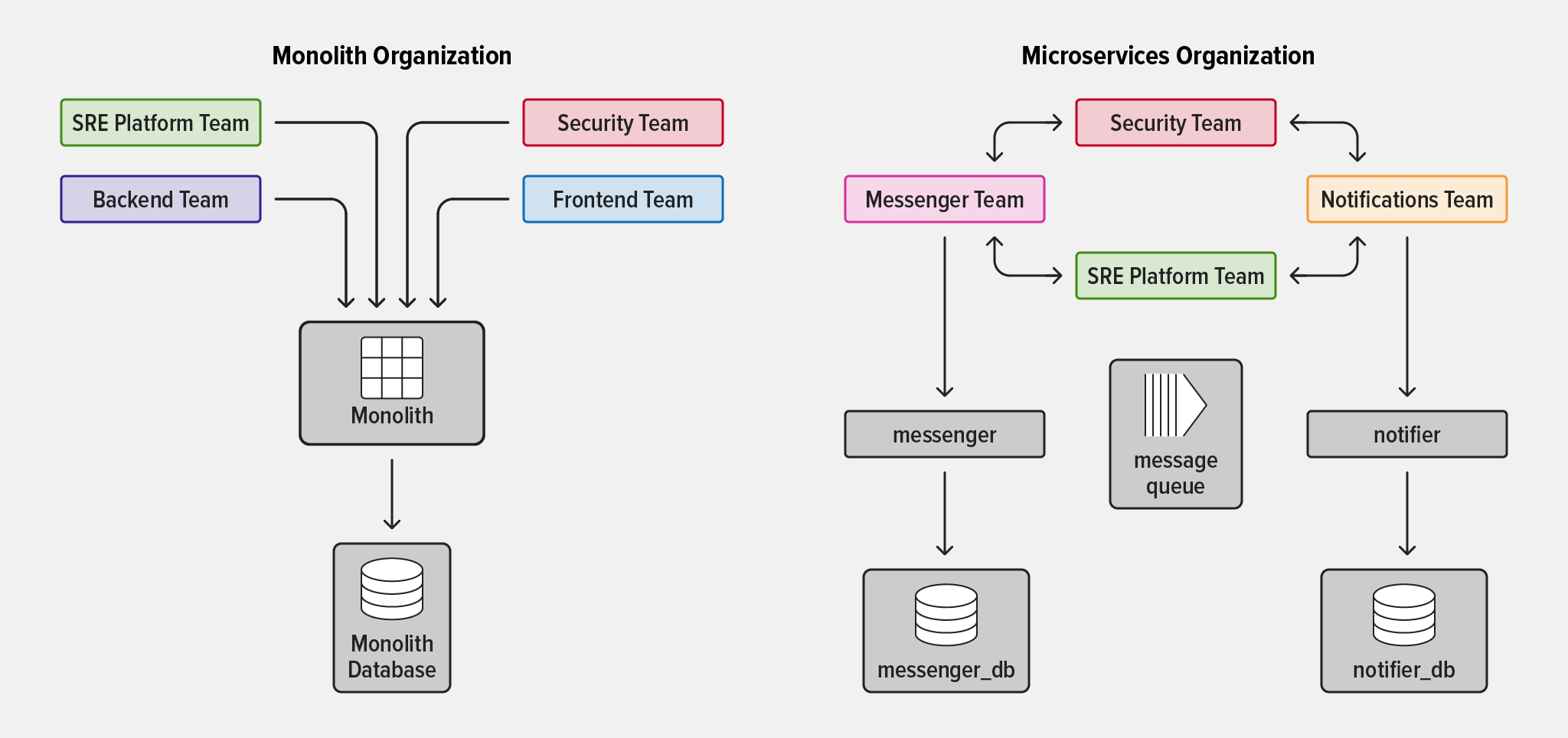Diagram comparing the organization of developer teams for monolithic and microservices apps