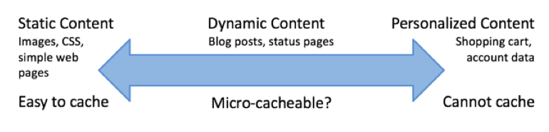 Micro-caching with NGINX