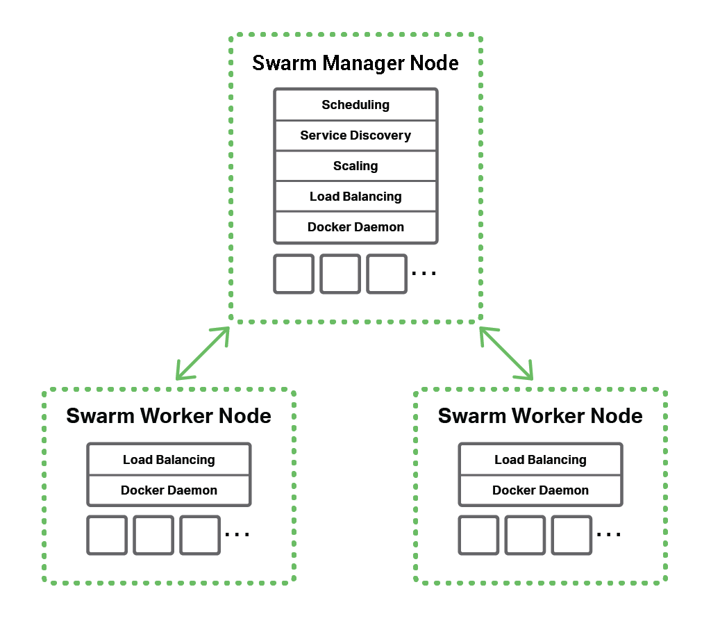 The topology for Docker load balancing, with a Swarm manager node and two Swarm worker nodes
