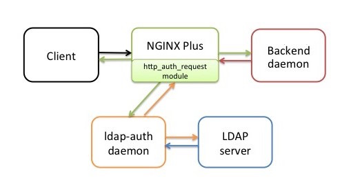 The NGINX Plus reference implementation for LDAP authentication includes the ldap-auth daemon and a sample backend daemon