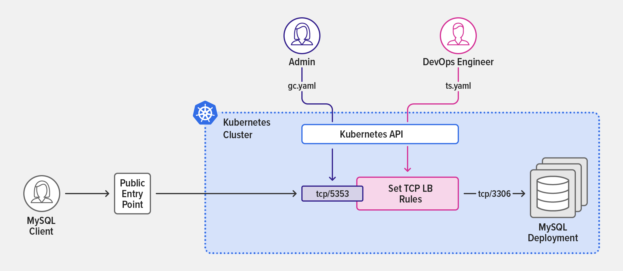 Topology diagram of use case for GlobalConfiguration and TransportServer resources