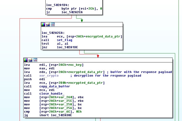 Dridex Figure 1: Full decryption routine