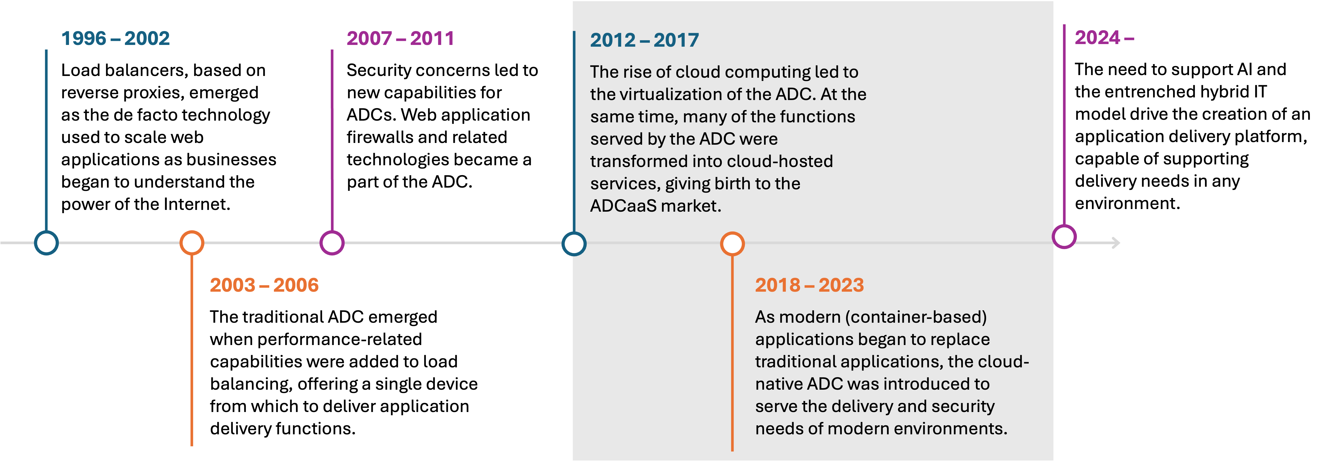 Evolution timeline of ADC