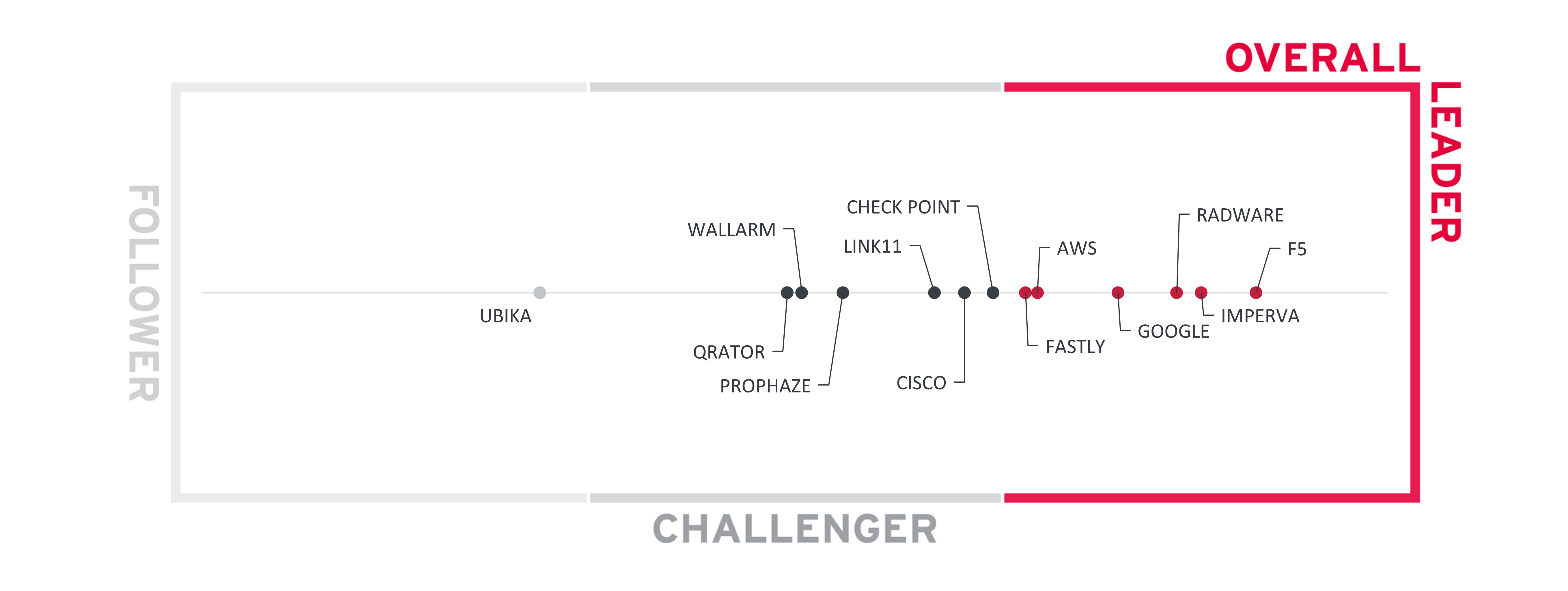 KuppingerCole overall leadership category