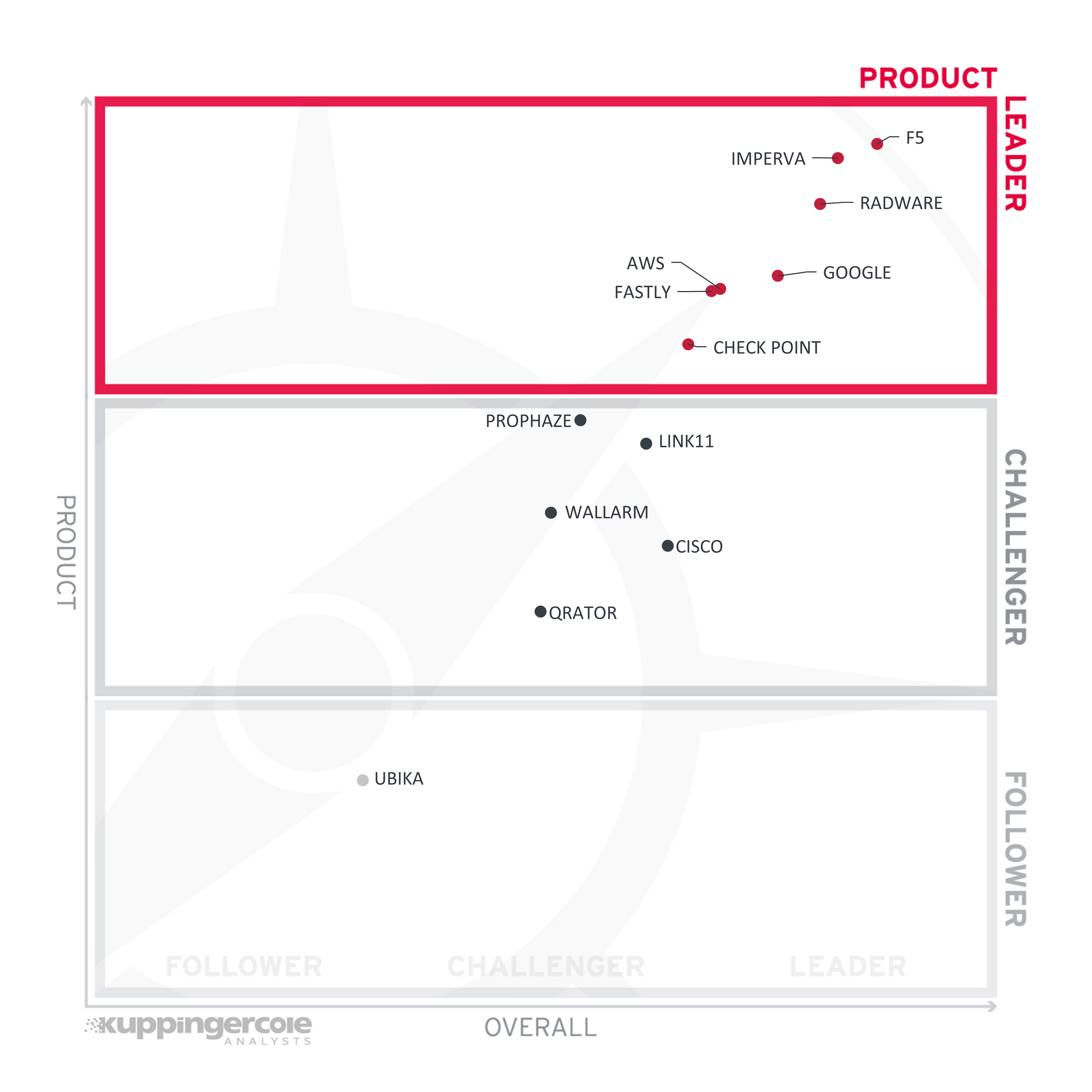 KuppingerCole product leadership category
