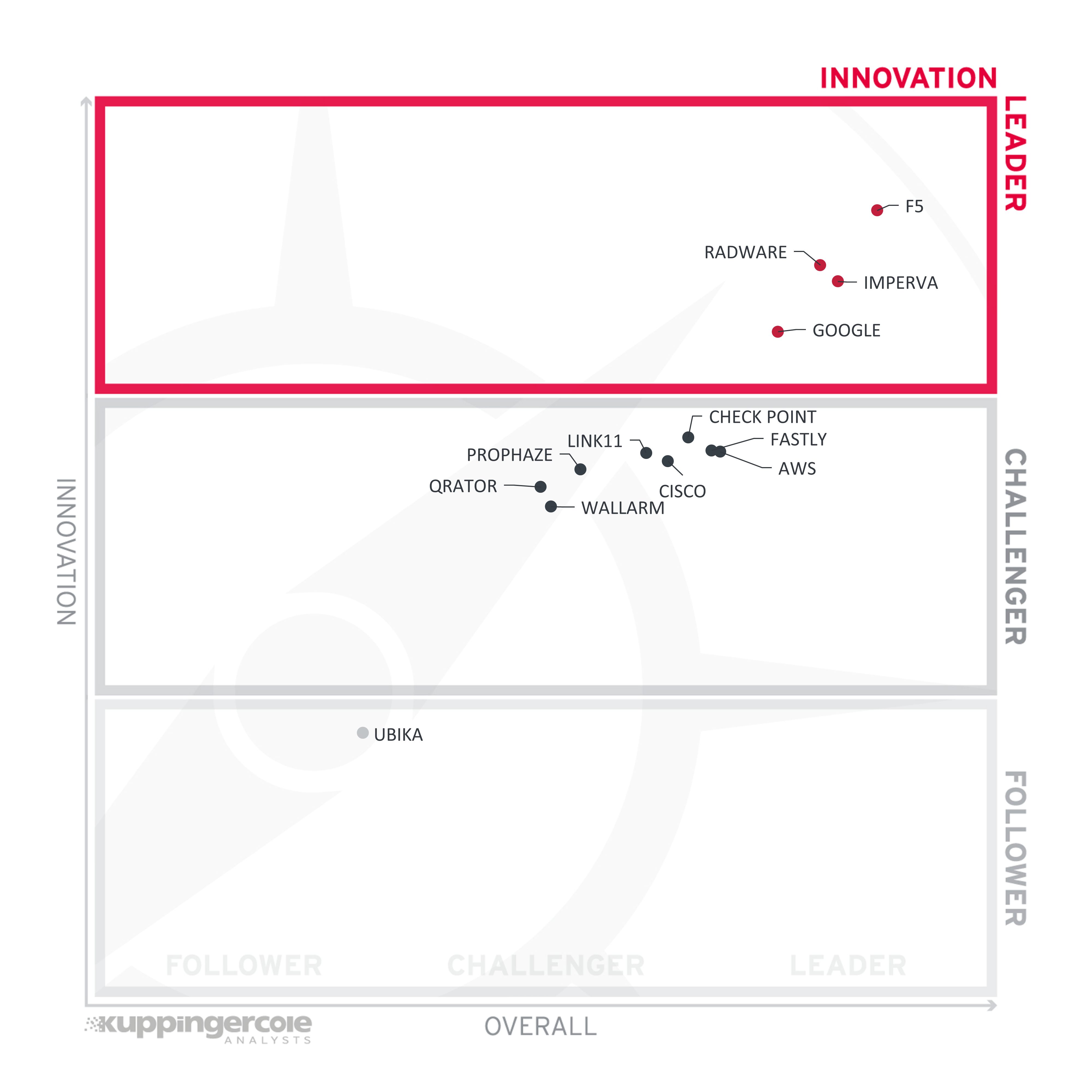 KuppingerCole innovation leadership category