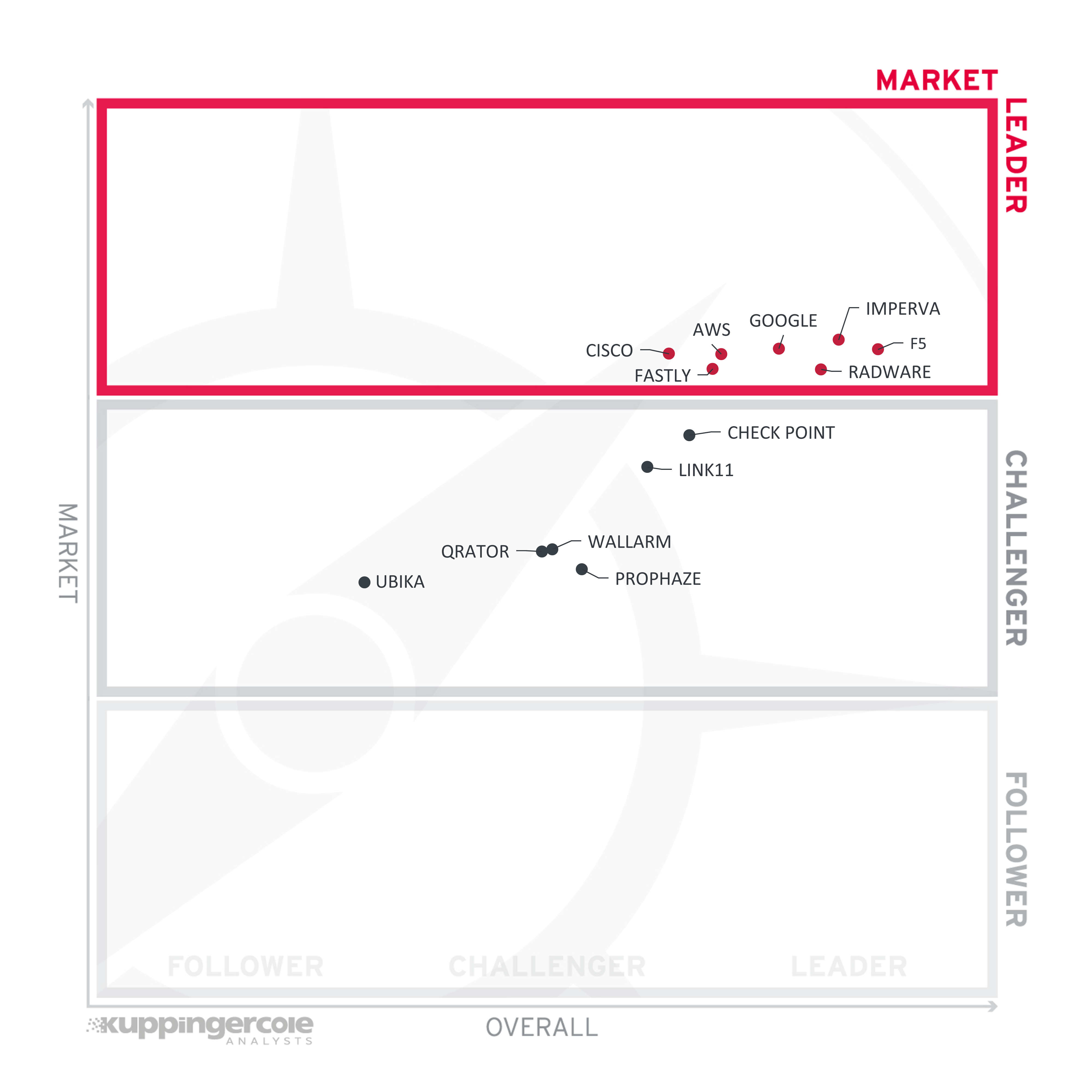 KuppingerCole market leadership category