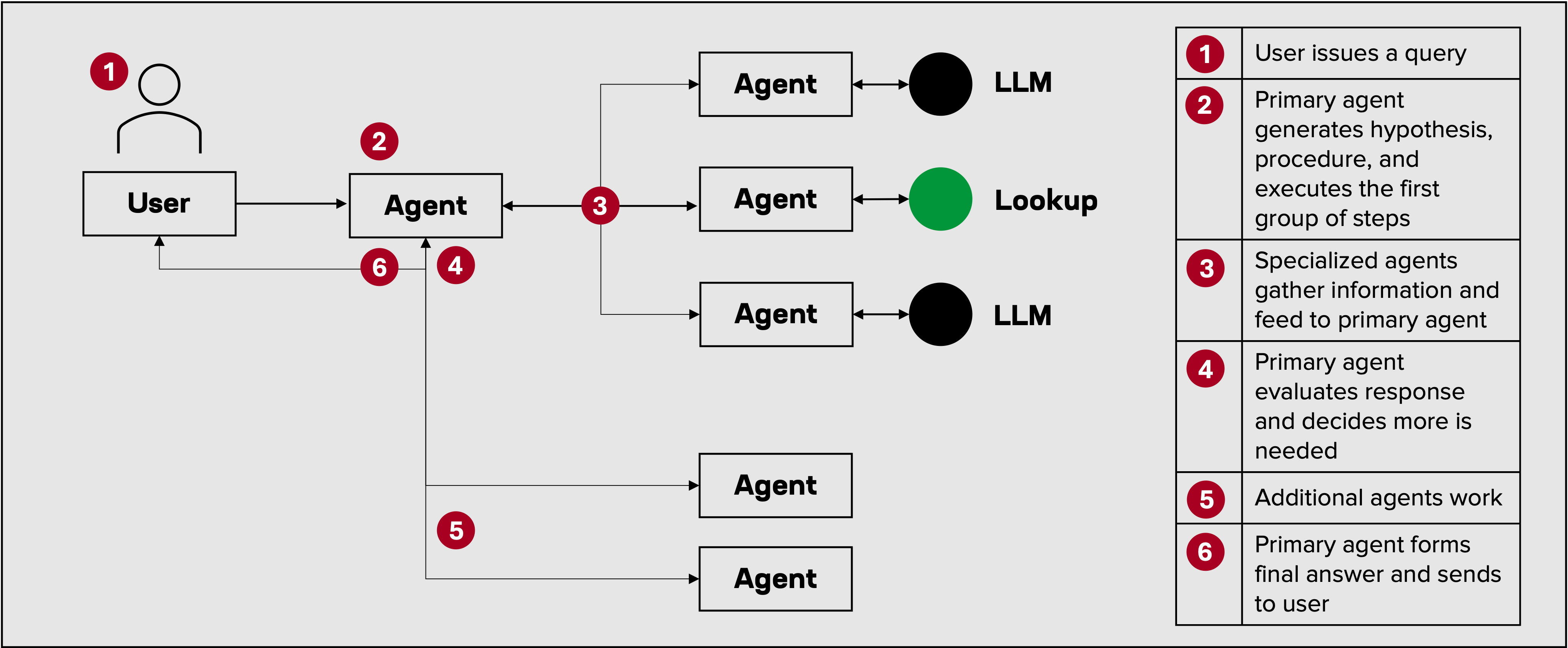Agentic AI workflow chart.