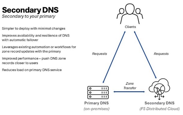 Adding a secondary DNS service can improve availability and resilience of DNS, while reducing the load on your primary DNS service.