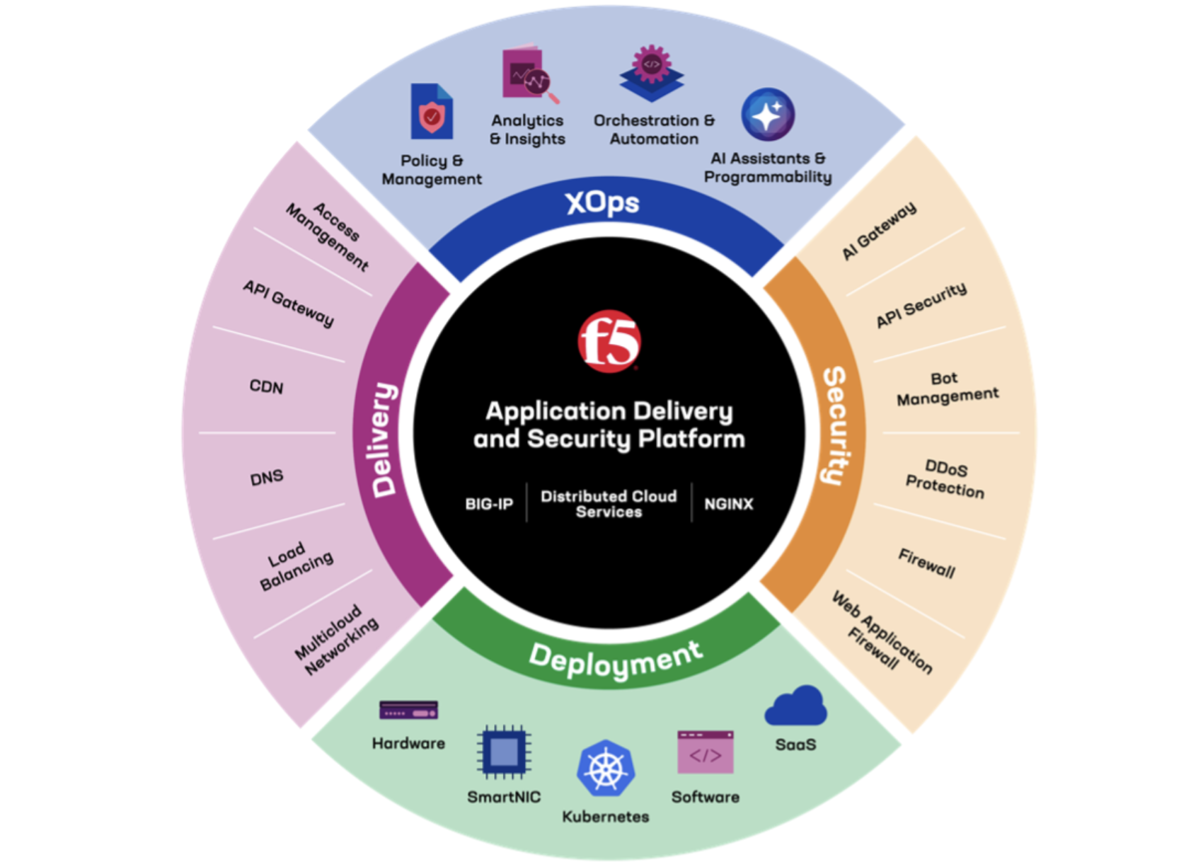 The F5 Application Delivery and Security Platform