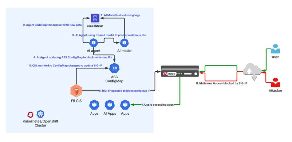 Automatically enhancing F5 BIG-IP with AI