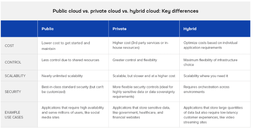 Public cloud vs. private cloud vs. hybrid cloud key differences chart