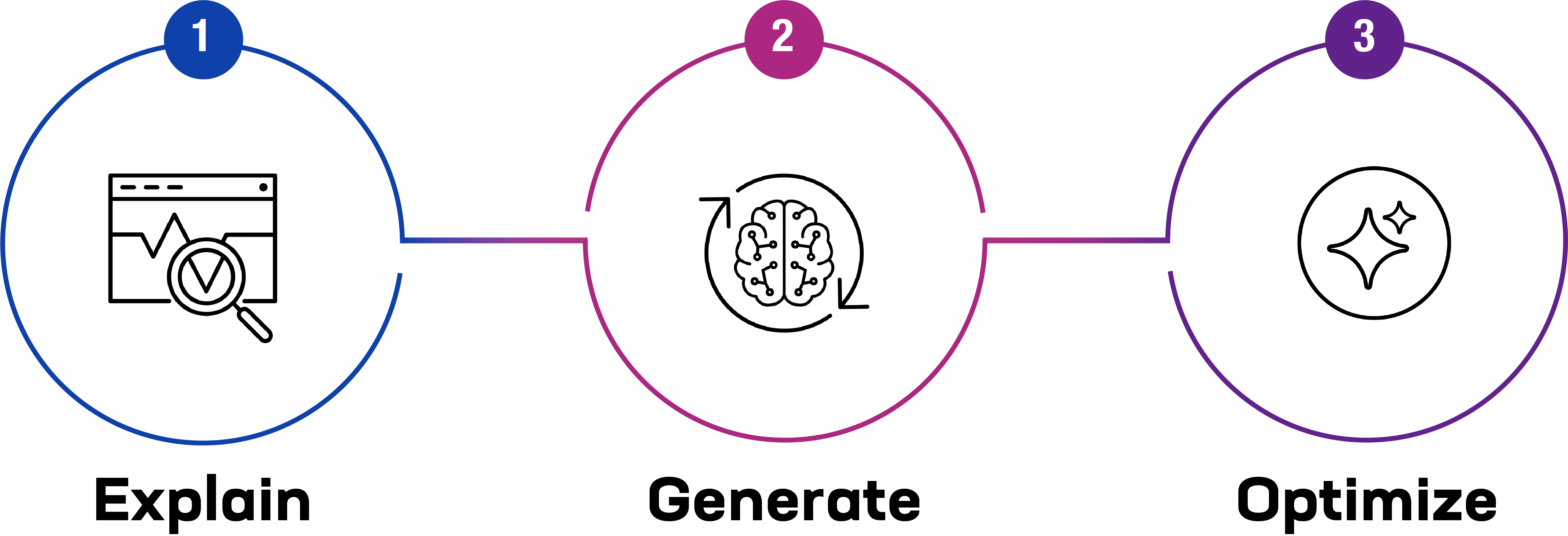 Chart demonstrating the explain, generate, and optimize phases