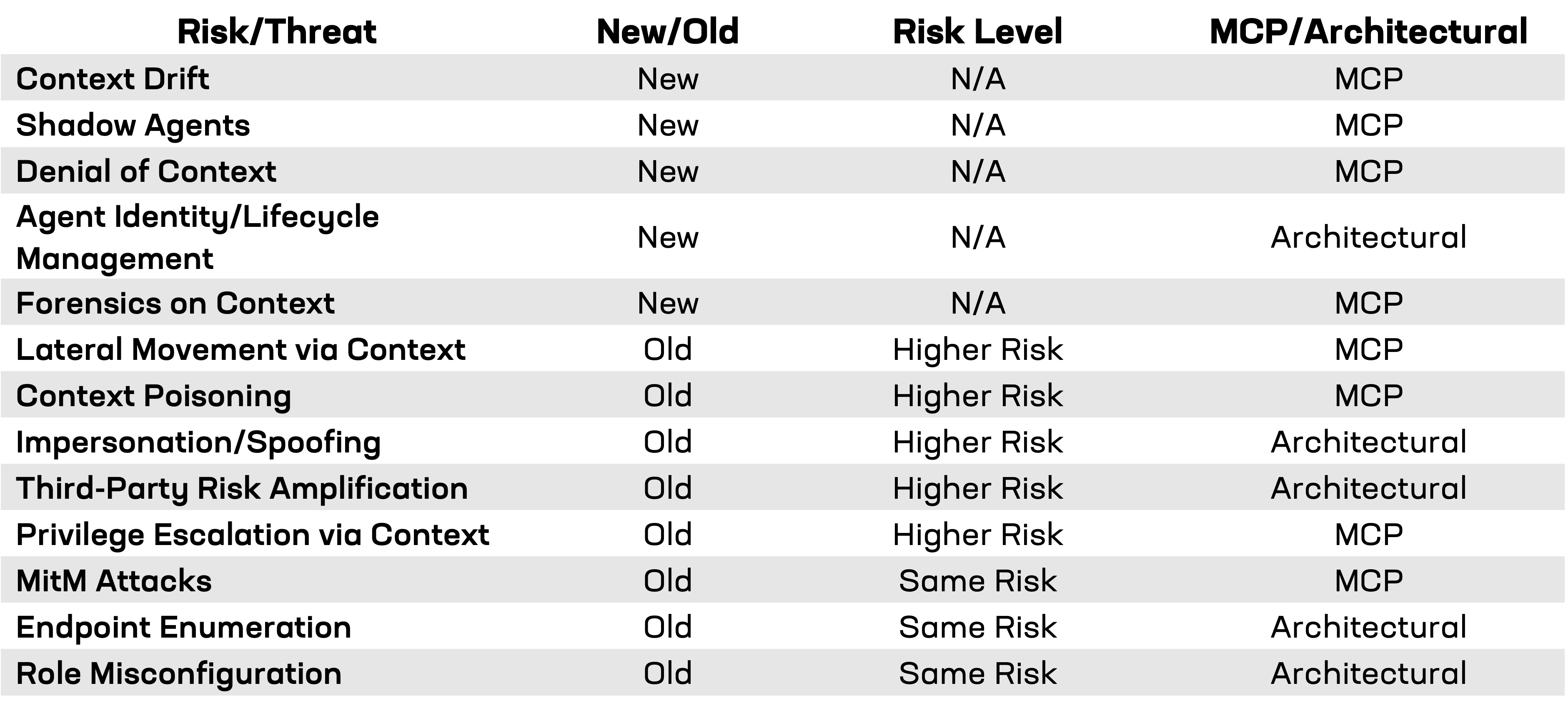 MCP changes chart
