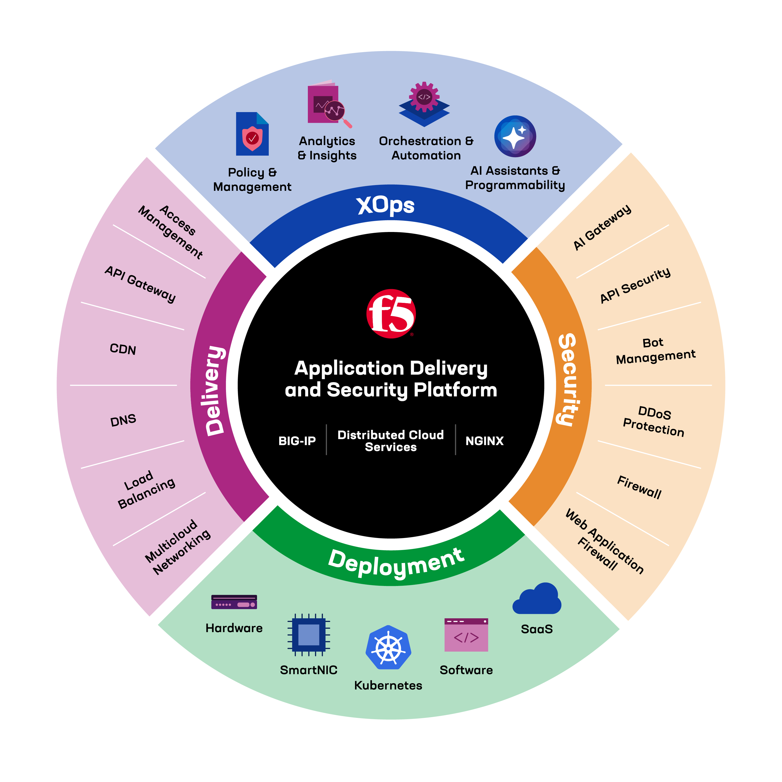 F5 Application Delivery and Security Platform
