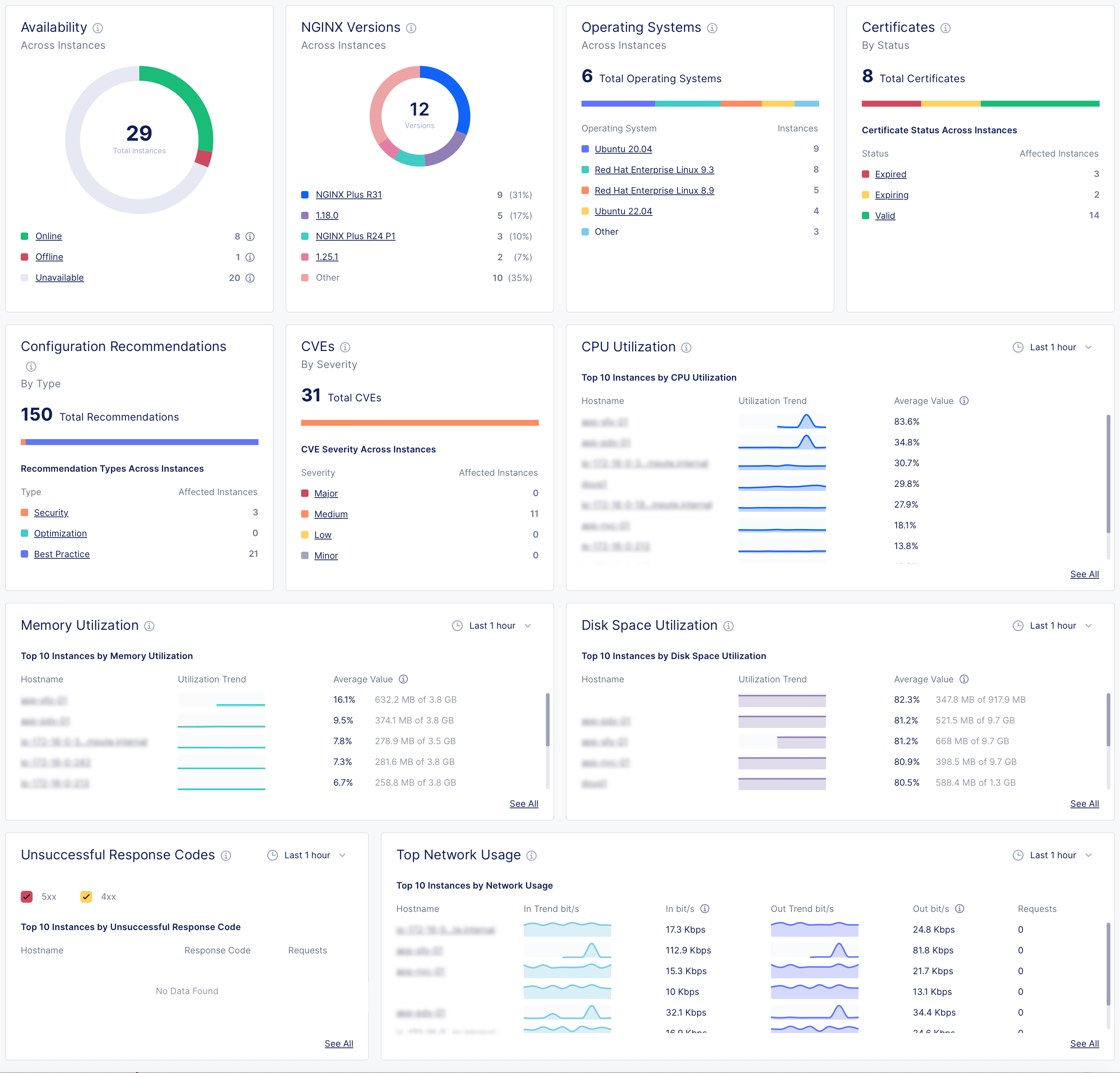 NGINX One dashboard