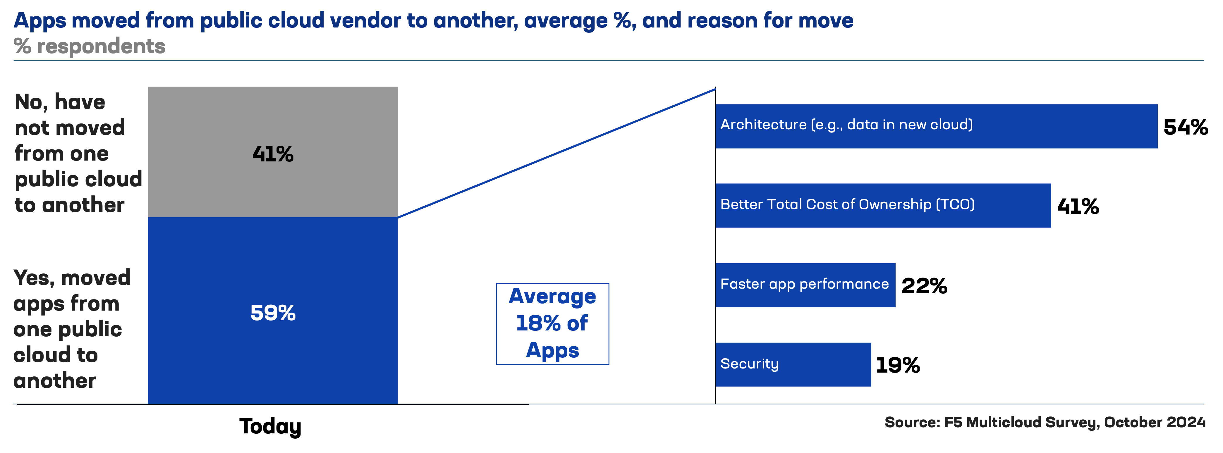 public cloud app migration chart