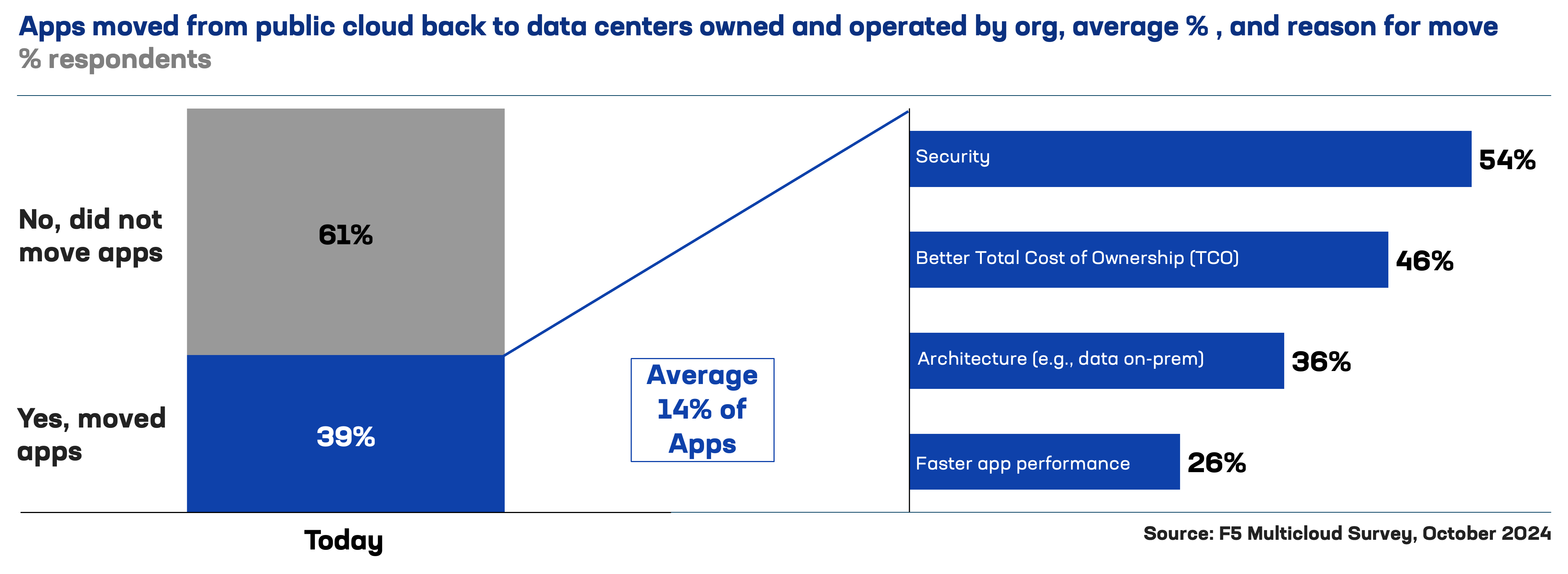 App repatriation chart
