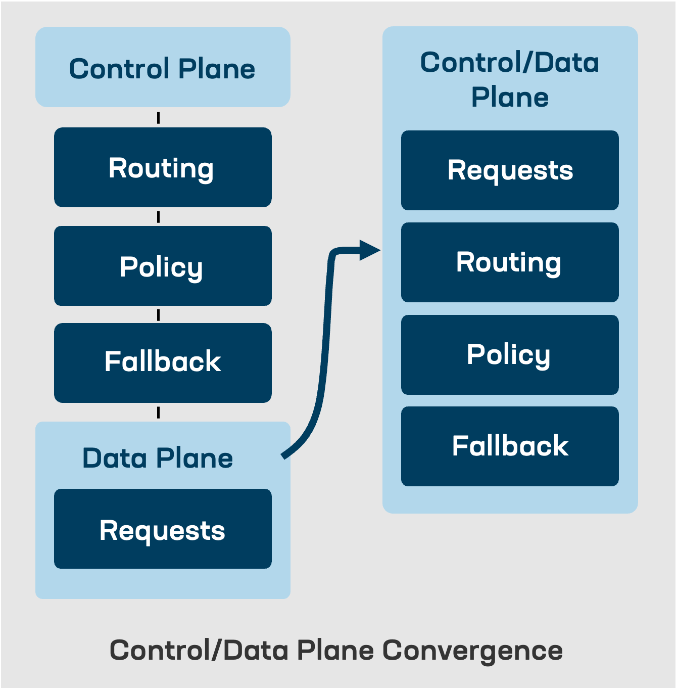 Control data plane convergence