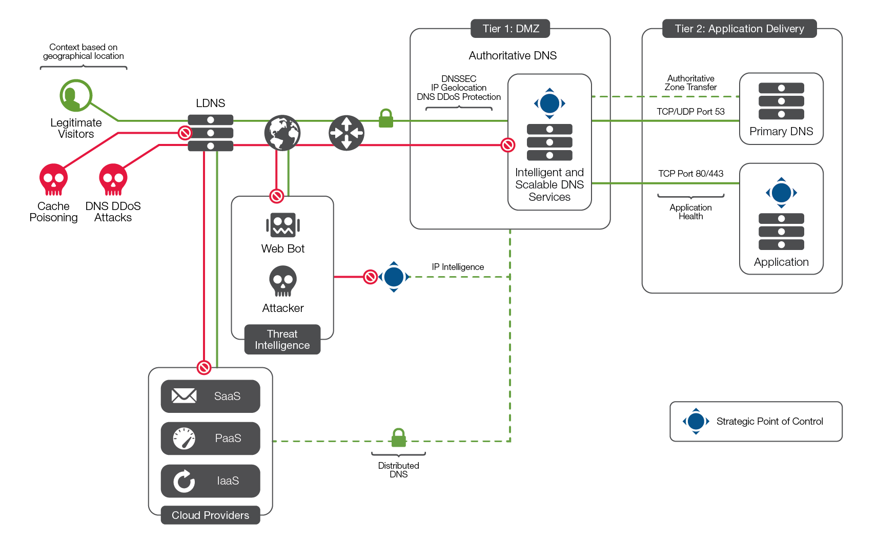 Diagram of the F5 Intelligent DNS Scale Reference Architecture