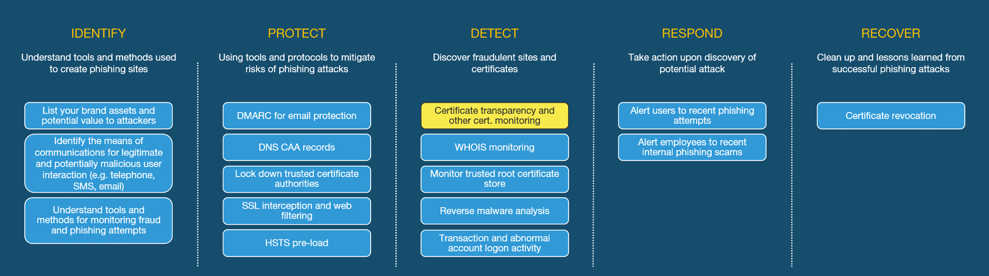 Figure 4. Examples of tools, protocols, and methods useful in combatting phishing (presented within the NIST Cybersecurity Framework (CSF)).