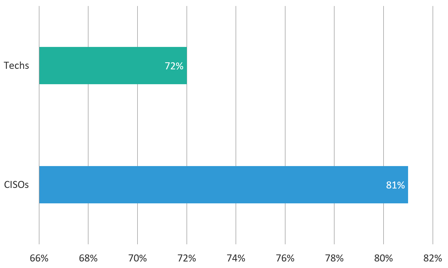 Figure 1 - "Does your organization use storage encryption for data and applications at rest?" (% answering Yes)