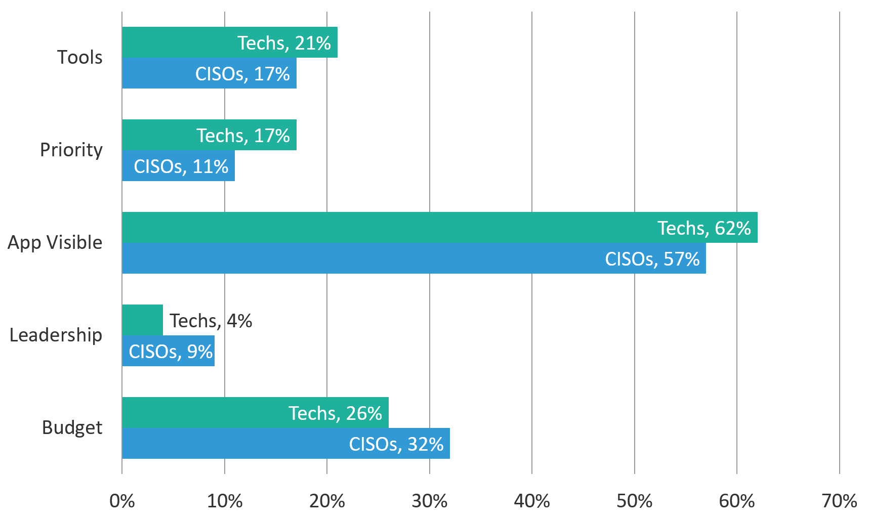 Figure 3 - "What do you see as the main barriers to achieving a strong application security posture?" (% respondents indicating a deficiency)