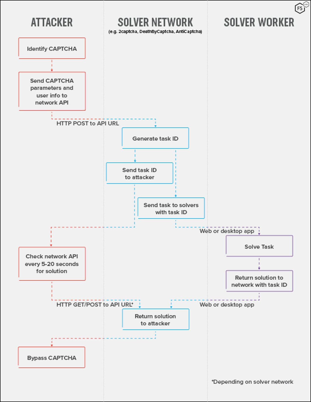 Figure 2. The CAPTCHA solving process for a single puzzle. Attackers send CAPTCHAs to solver networks, which pass them on to individual workers to solve. The solution is passed back to the attacker via the solver network API.