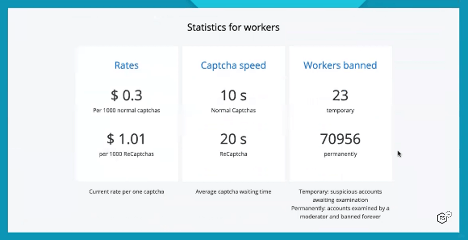 Workers solving CAPTCHAs make a small fraction (4% for traditional; 3.4% for reCAPTCHAs) of what 2Captcha charges its customers.