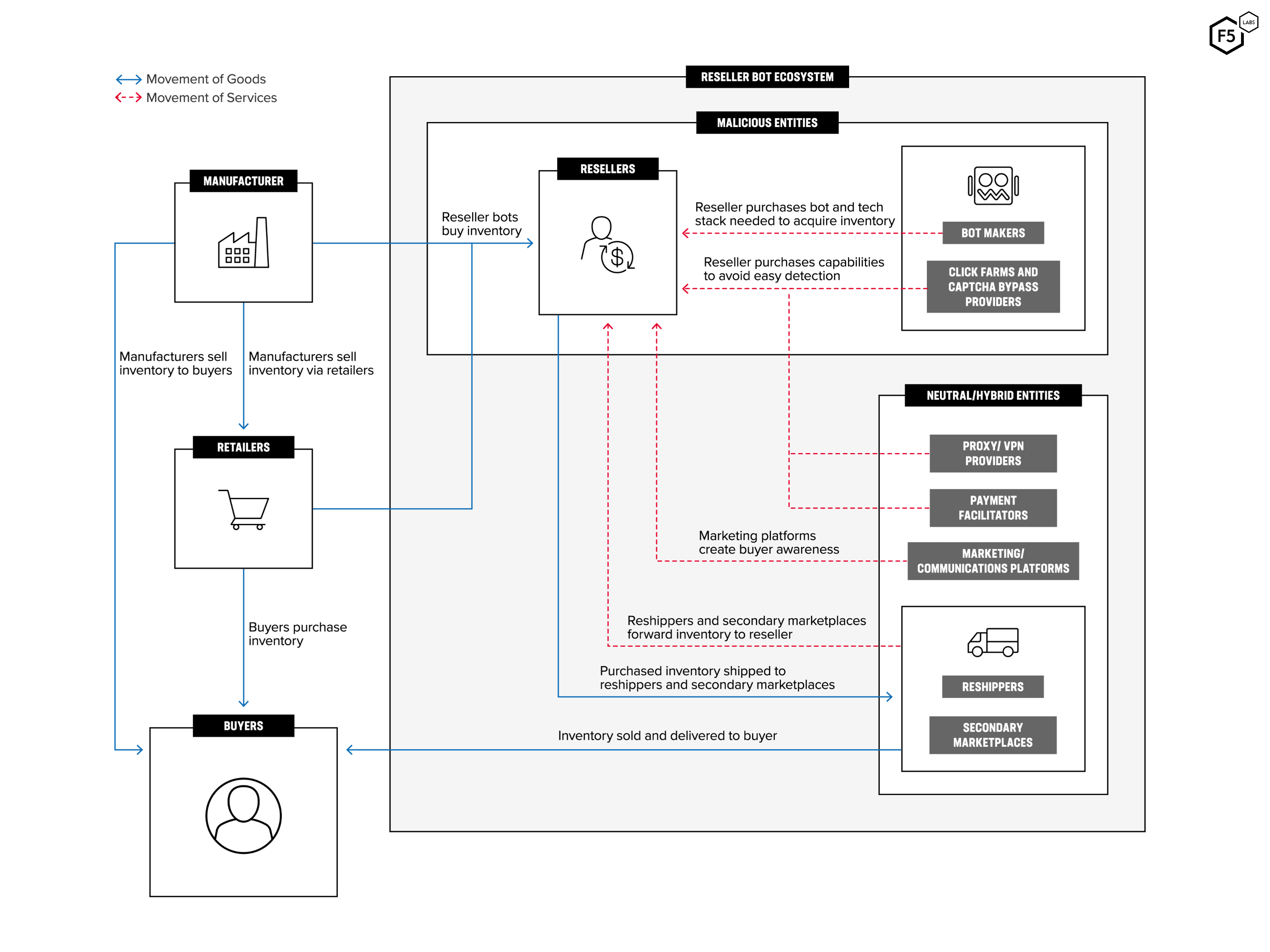 Figure 1. The reseller bot ecosystem. The normal path of commodity exchange is on the left, with buyers purchasing both through retailers and direct from manufacturers. On the right are all of the entities that support resellers in diverting sales to their advantage.