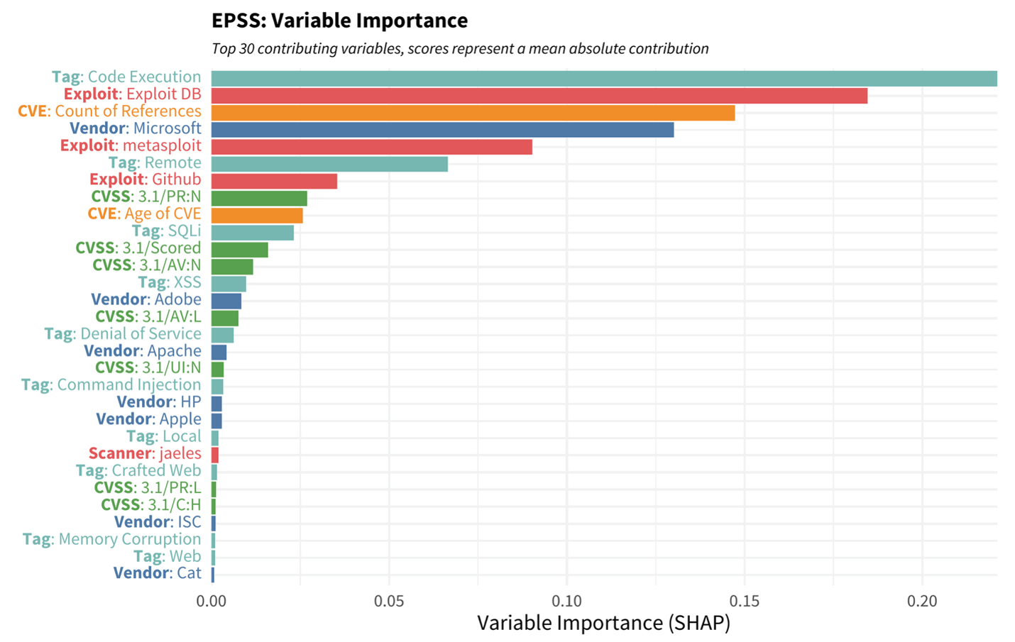 Figure 1. EPSS parameter importance as calculated by Shapley Additive Explanations (SHAP). Higher values indicate a parameter that has a greater effect (positive or negative) on the exploitation outcome. Note that in this model parameter weights vary by CVE. Image credit FIRST https://www.first.org/epss/model