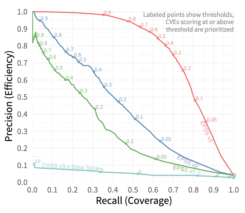Figure 2. Recall-precision graph for EPSS and CVSSv3. This plot shows the tradeoffs in coverage (% of exploited vulnerabilities remediated) and precision (% of remediated vulnerabilities exploited) for different thresholds and management strategies. Note that all three EPSS versions shown here dramatically outperform CVSS as a triage tool. Image credit https://arxiv.org/pdf/2302.14172.pdf.