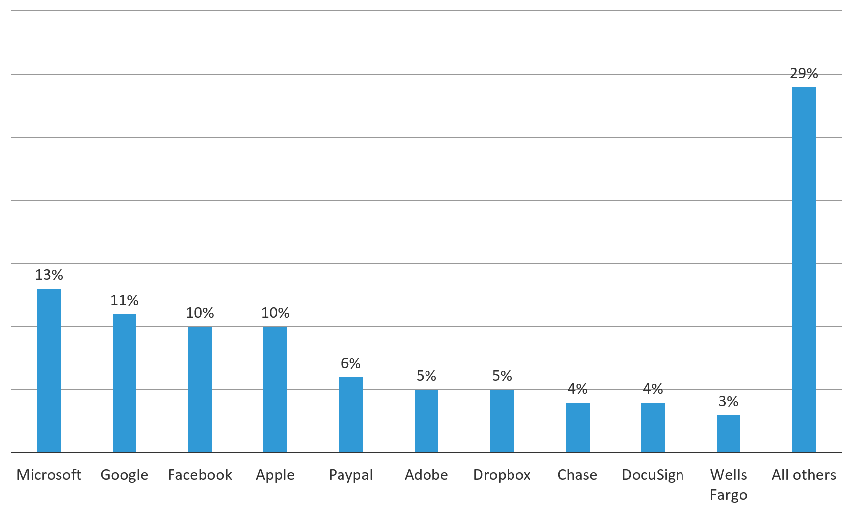 Figure 14: The top 10 organizations that phishers impersonated September 1 – October 31, 2018 (Source: Webroot)