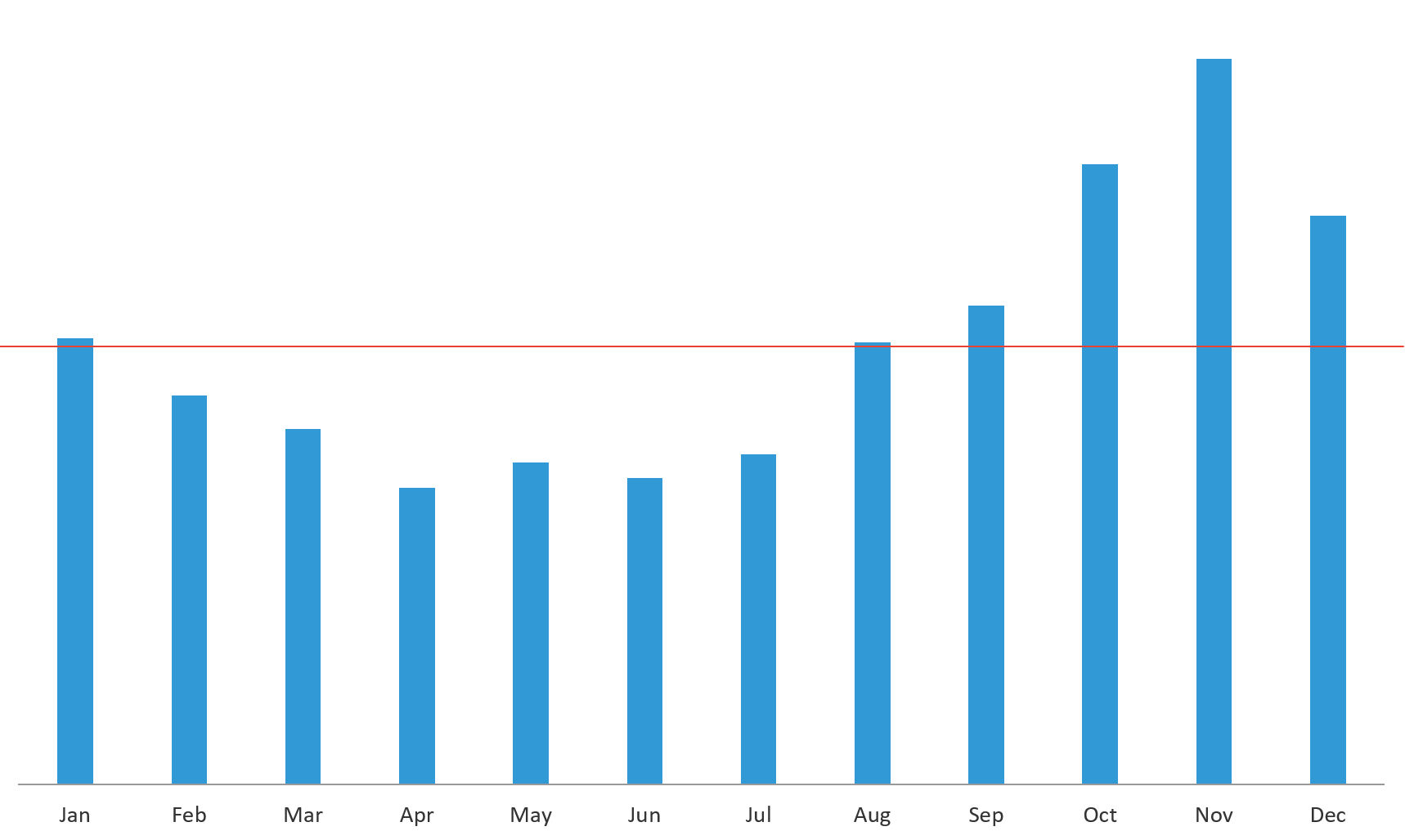 Figure 1: F5 Security Operations Center data shows fraud incidents jump significantly in October, November, and December