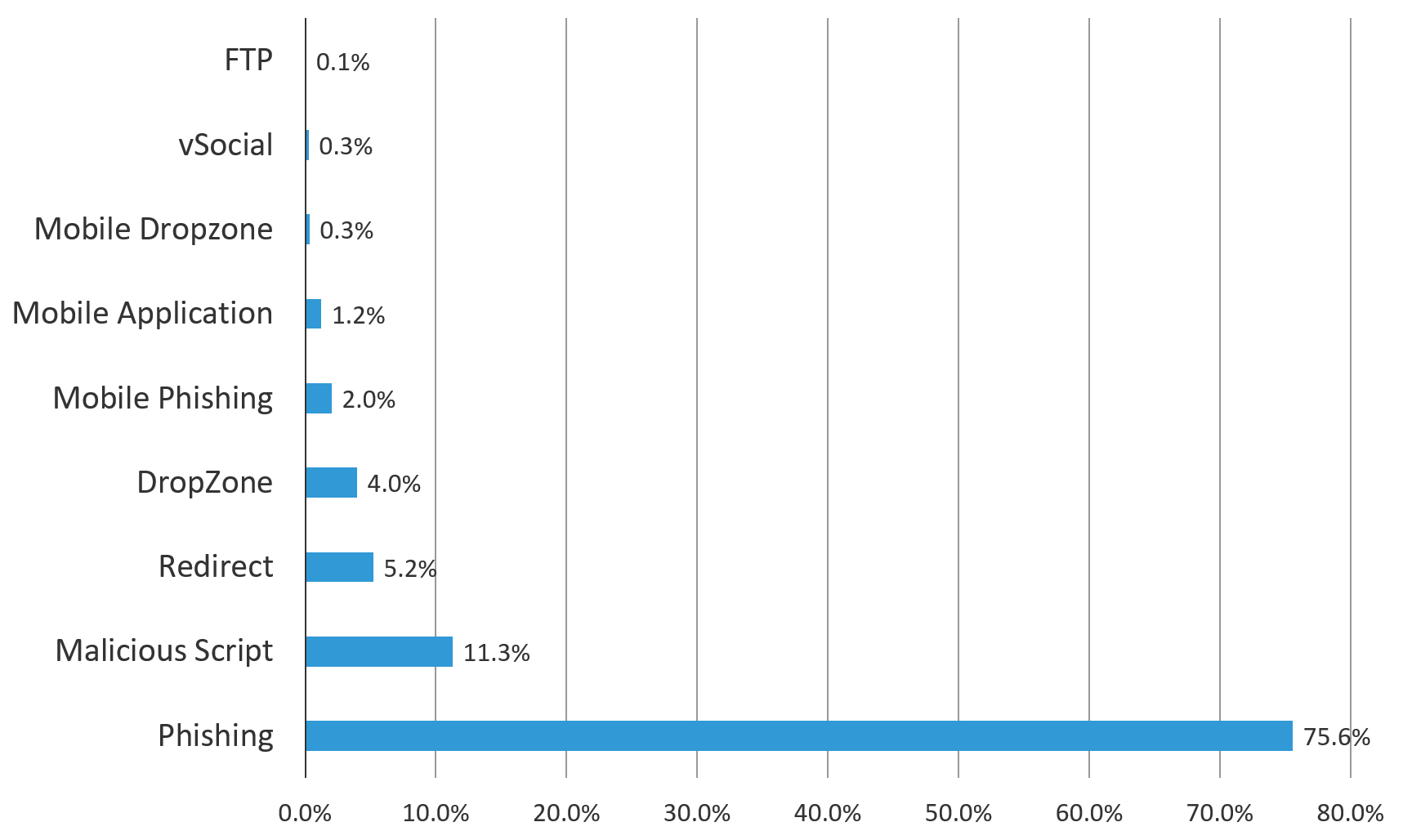 Figure 2: The majority of fraud sites shut down by F5’s Security Operations Center are phishing sites