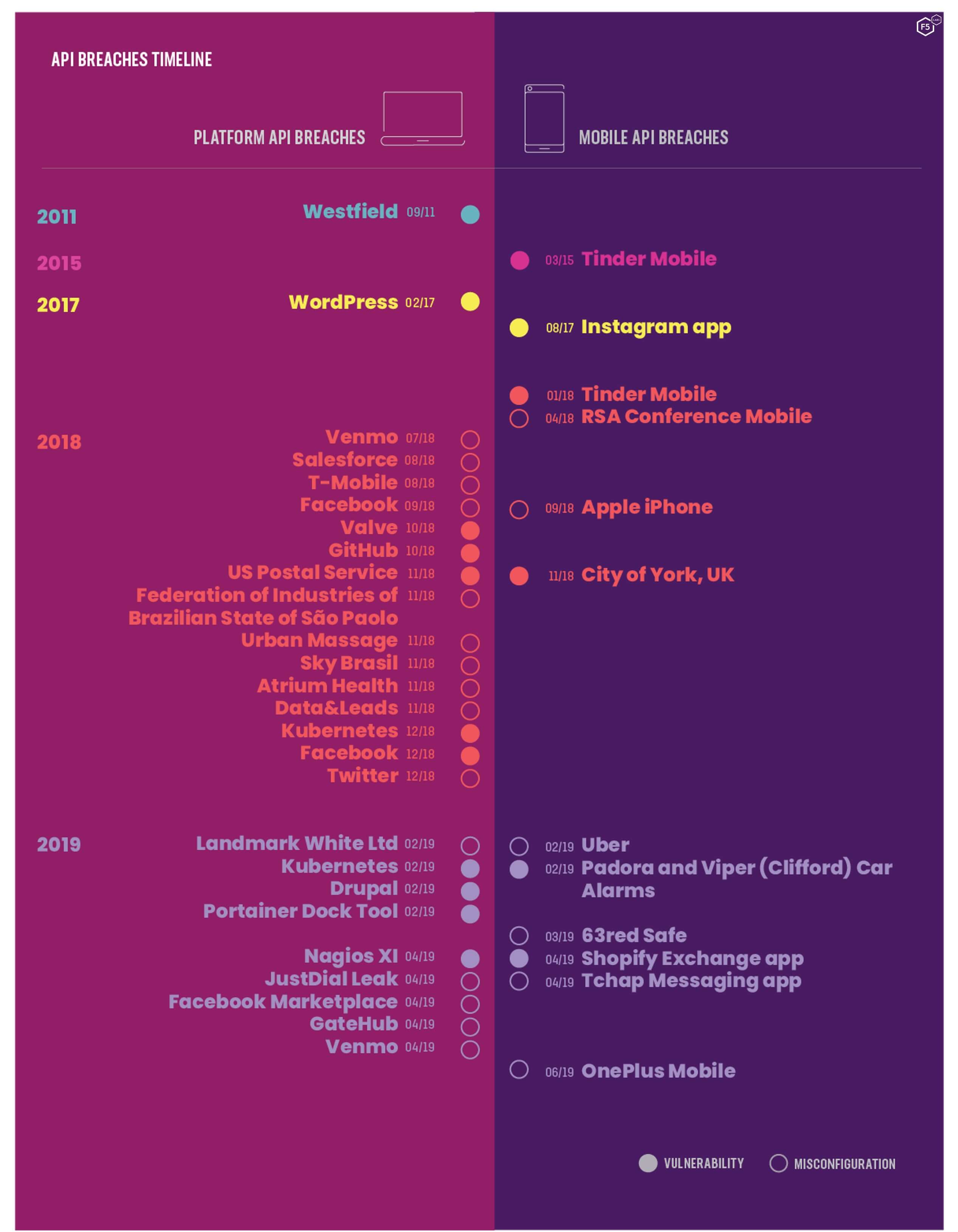 Figure 1. A timeline of API breaches showing platform type and simplified breach cause. This is part of the API section of the bigger report.