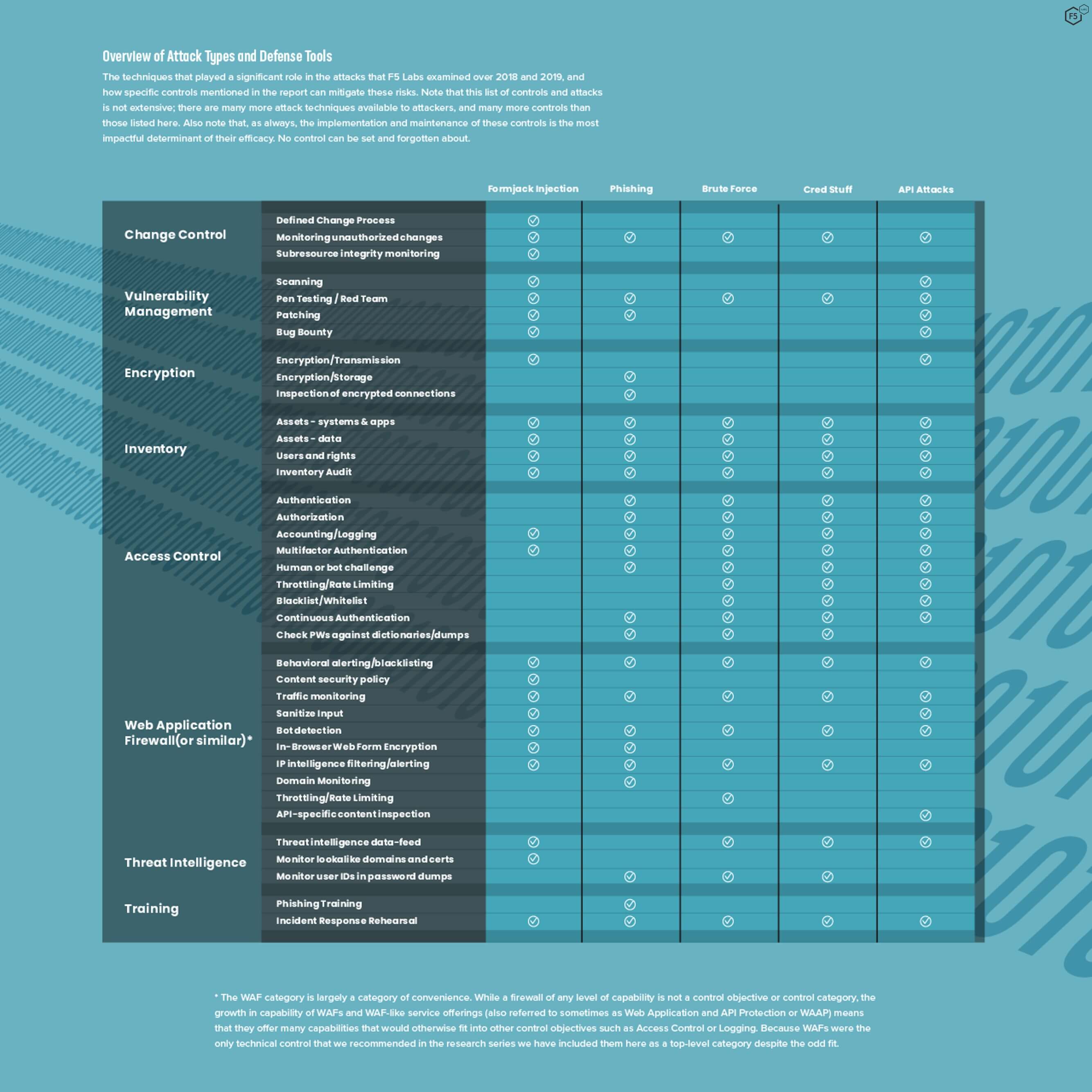 Figure 2. The control matrix from the report, showing some of the risks that we've identified and which control categories can help mitigate risk.