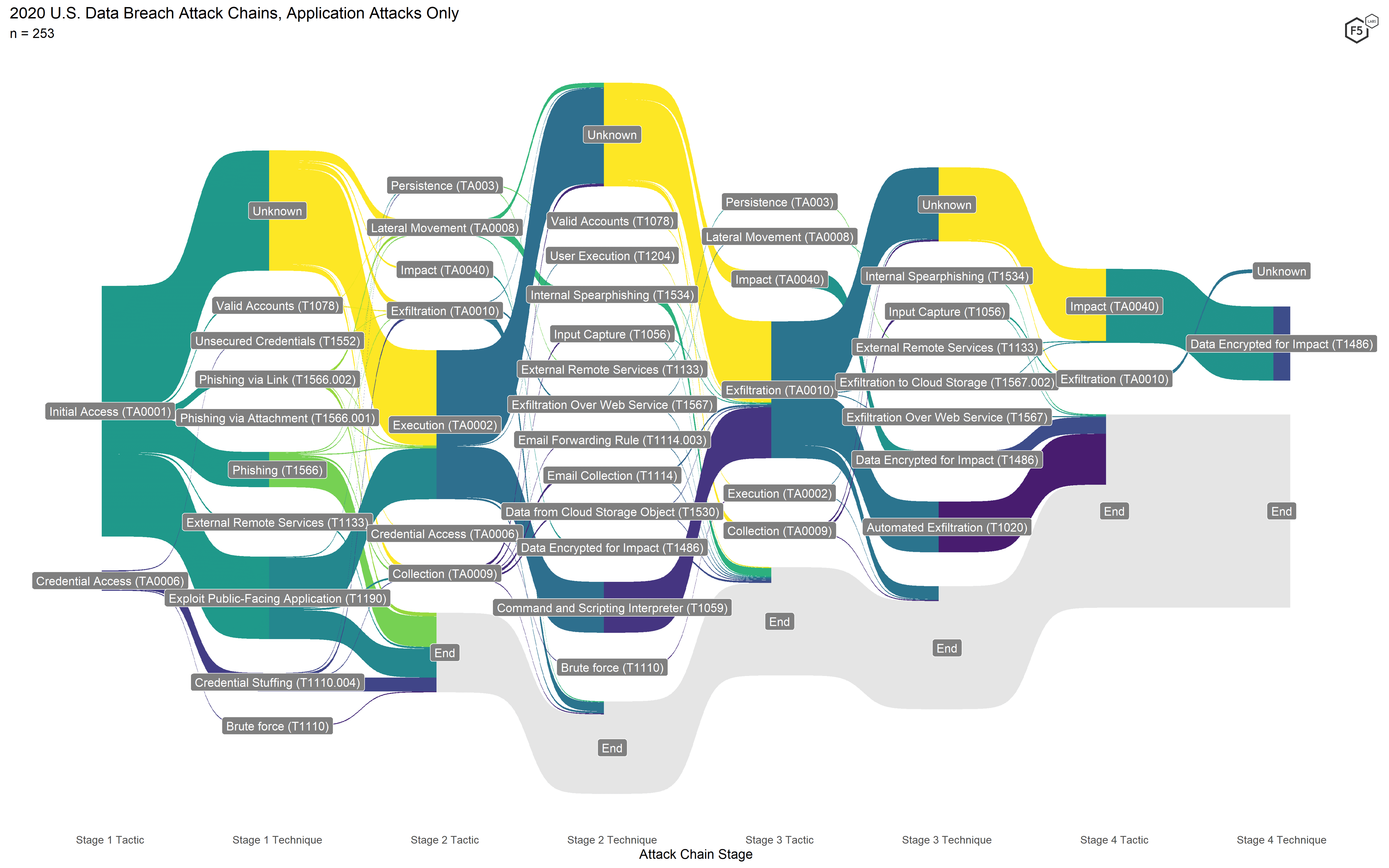 Figure 9. Application-focused attack chains for 2020. Note the higher incidence of web exploits and the lower degree of variation in terms of exfiltration compared with 2021.